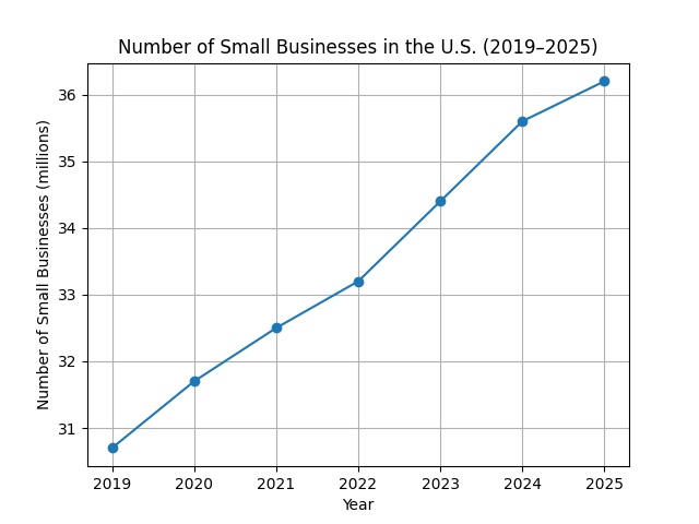 Рост количества малых бизнесов в США с 2019 по 2025 год